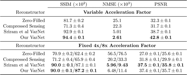 Figure 2 for A Path Towards Clinical Adaptation of Accelerated MRI