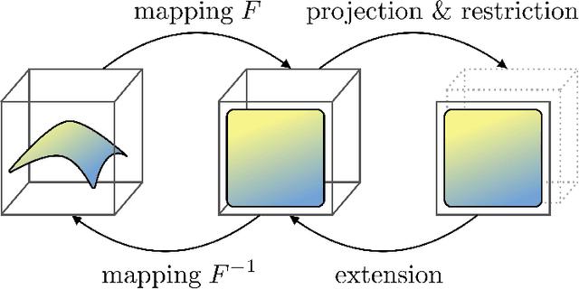 Figure 1 for PIE: Pseudo-Invertible Encoder