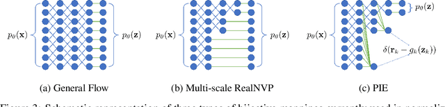 Figure 4 for PIE: Pseudo-Invertible Encoder