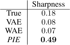 Figure 2 for PIE: Pseudo-Invertible Encoder