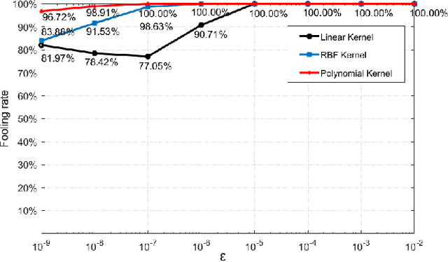 Figure 1 for An Efficient Method for Sample Adversarial Perturbations against Nonlinear Support Vector Machines