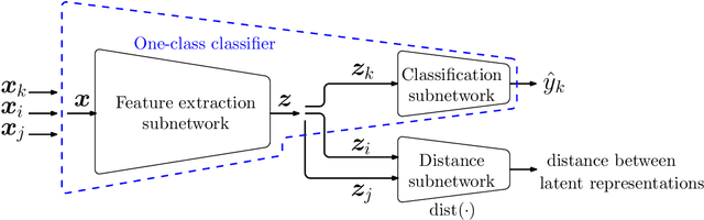 Figure 3 for Deep One-Class Classification Using Intra-Class Splitting