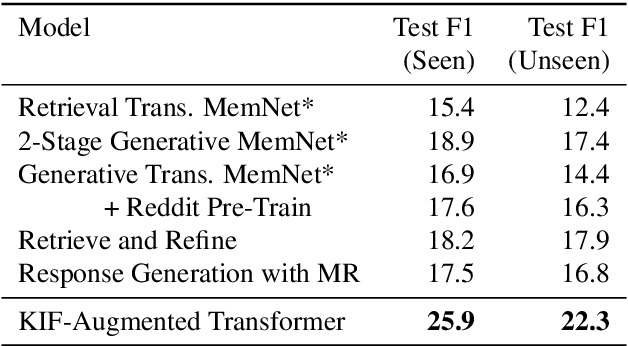 Figure 2 for Augmenting Transformers with KNN-Based Composite Memory for Dialogue