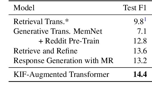 Figure 3 for Augmenting Transformers with KNN-Based Composite Memory for Dialogue