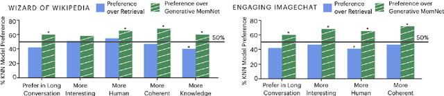 Figure 4 for Augmenting Transformers with KNN-Based Composite Memory for Dialogue