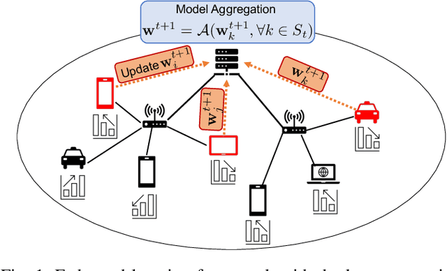 Figure 1 for Contextual Model Aggregation for Fast and Robust Federated Learning in Edge Computing
