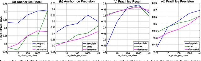 Figure 3 for River Ice Segmentation with Deep Learning