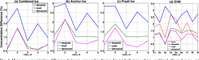 Figure 4 for River Ice Segmentation with Deep Learning
