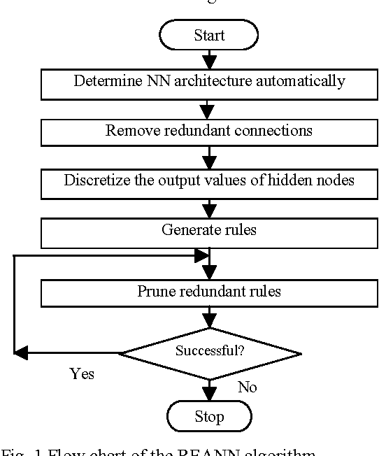 Figure 1 for Extracting Symbolic Rules for Medical Diagnosis Problem