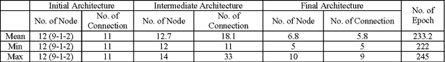 Figure 4 for Extracting Symbolic Rules for Medical Diagnosis Problem
