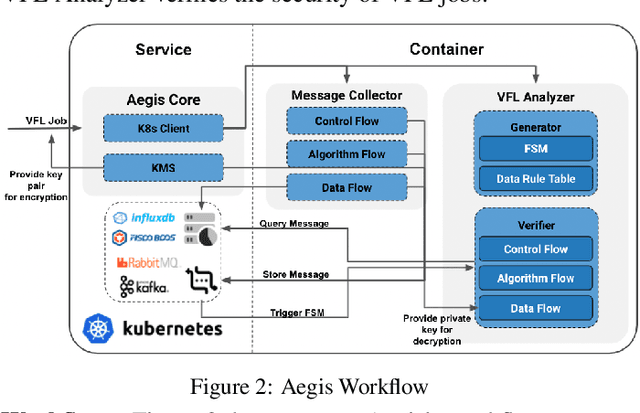 Figure 3 for Aegis: A Trusted, Automatic and Accurate Verification Framework for Vertical Federated Learning