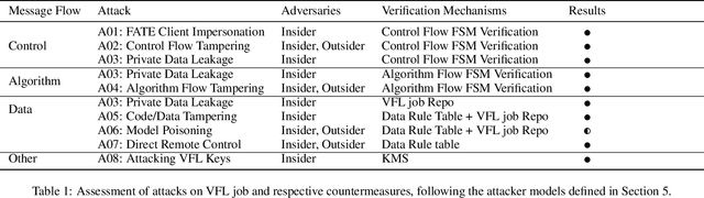 Figure 2 for Aegis: A Trusted, Automatic and Accurate Verification Framework for Vertical Federated Learning