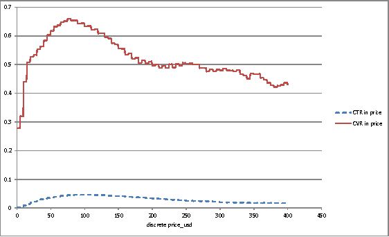 Figure 2 for Combination of Diverse Ranking Models for Personalized Expedia Hotel Searches