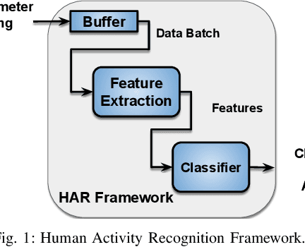 Figure 1 for AdaSense: Adaptive Low-Power Sensing and Activity Recognition for Wearable Devices