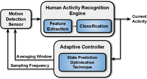 Figure 3 for AdaSense: Adaptive Low-Power Sensing and Activity Recognition for Wearable Devices
