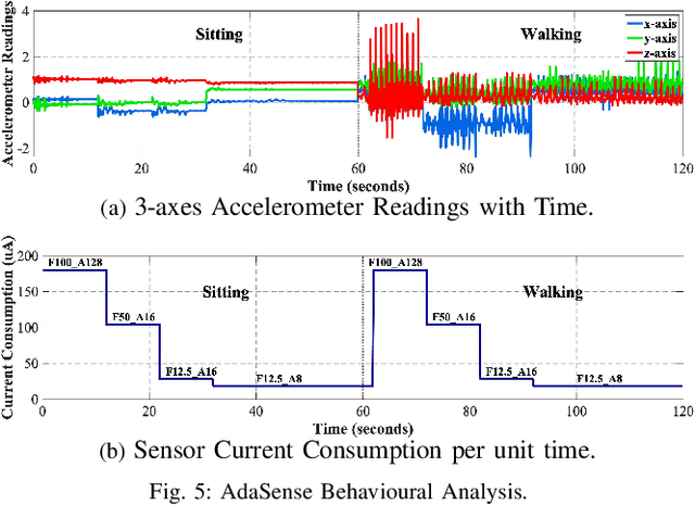 Figure 4 for AdaSense: Adaptive Low-Power Sensing and Activity Recognition for Wearable Devices