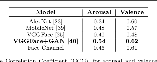 Figure 4 for The FaceChannel: A Fast & Furious Deep Neural Network for Facial Expression Recognition