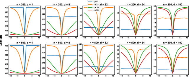 Figure 1 for Learning generative models for valid knockoffs using novel multivariate-rank based statistics