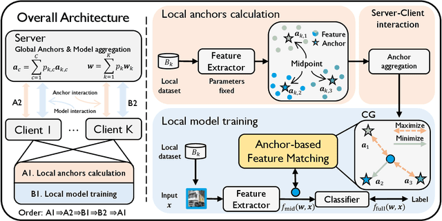 Figure 3 for FedFM: Anchor-based Feature Matching for Data Heterogeneity in Federated Learning