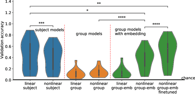 Figure 3 for Generalizing Brain Decoding Across Subjects with Deep Learning