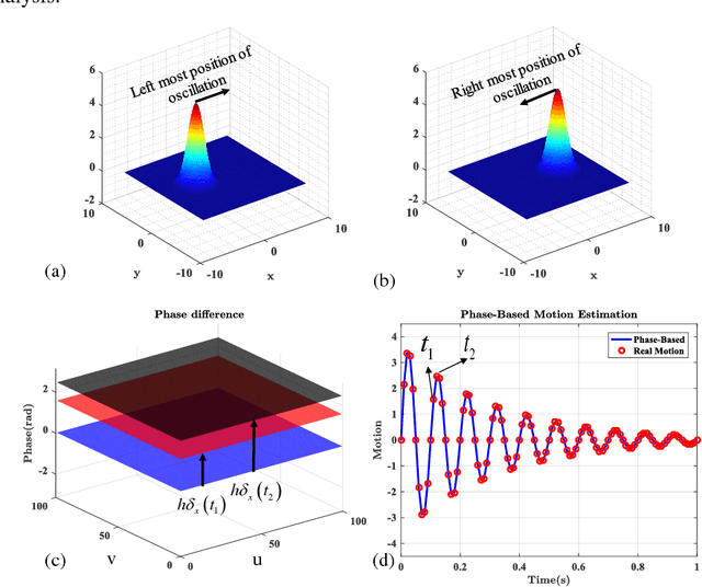 Figure 2 for Vibration-Based Damage Detection in Wind Turbine Blades using Phase-Based Motion Estimation and Motion Magnification