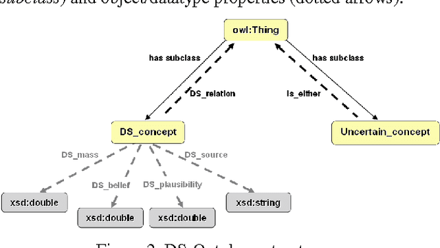 Figure 2 for Uncertainty in Ontologies: Dempster-Shafer Theory for Data Fusion Applications