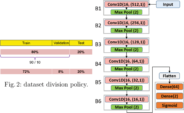 Figure 3 for The Effect of Various Strengths of Noises and Data Augmentations on Classification of Short Single-Lead ECG Signals Using Deep Neural Networks