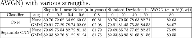 Figure 2 for The Effect of Various Strengths of Noises and Data Augmentations on Classification of Short Single-Lead ECG Signals Using Deep Neural Networks