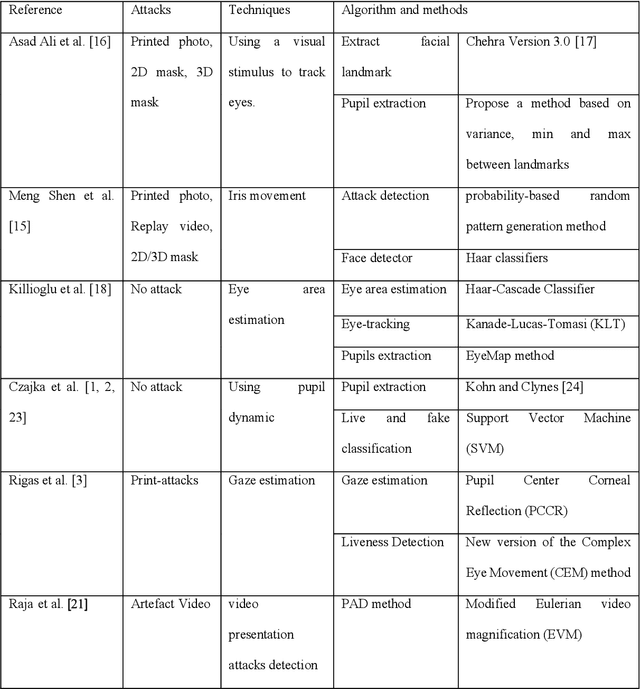 Figure 2 for Presentation Attack Detection Methods based on Gaze Tracking and Pupil Dynamic: A Comprehensive Survey