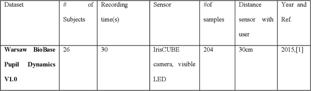 Figure 4 for Presentation Attack Detection Methods based on Gaze Tracking and Pupil Dynamic: A Comprehensive Survey