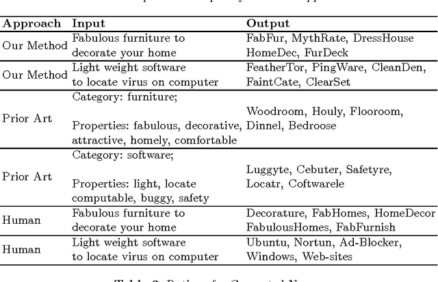 Figure 3 for Generating Appealing Brand Names