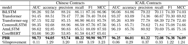 Figure 4 for Learning to Check Contract Inconsistencies