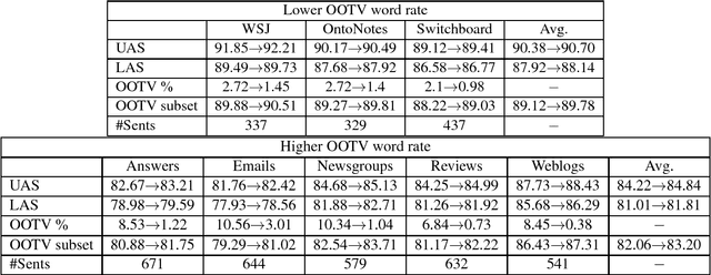 Figure 2 for Mapping Unseen Words to Task-Trained Embedding Spaces