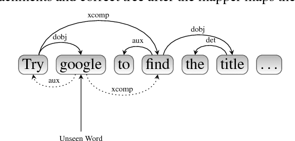 Figure 4 for Mapping Unseen Words to Task-Trained Embedding Spaces