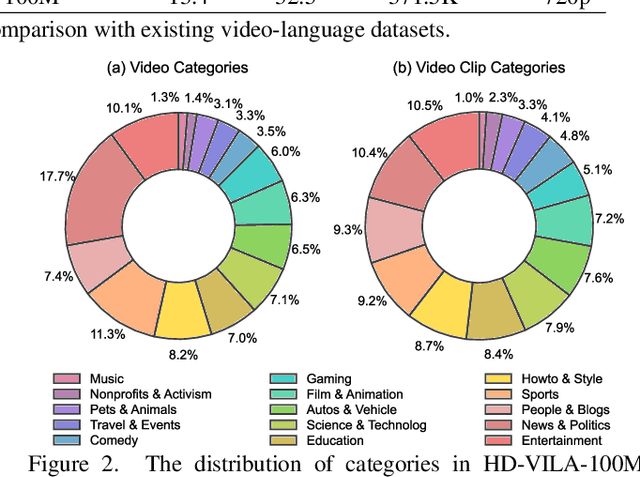 Figure 3 for Advancing High-Resolution Video-Language Representation with Large-Scale Video Transcriptions