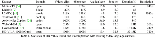 Figure 2 for Advancing High-Resolution Video-Language Representation with Large-Scale Video Transcriptions