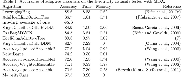 Figure 1 for How good is the Electricity benchmark for evaluating concept drift adaptation
