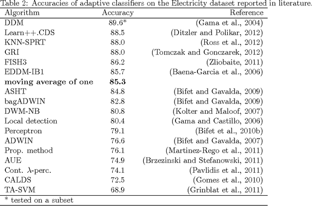 Figure 3 for How good is the Electricity benchmark for evaluating concept drift adaptation