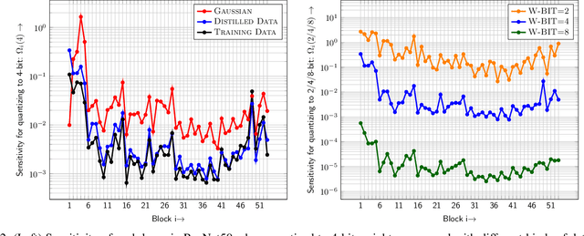 Figure 2 for ZeroQ: A Novel Zero Shot Quantization Framework