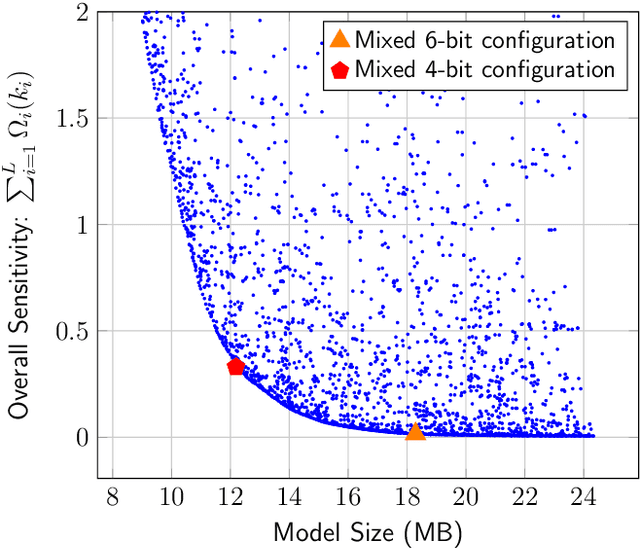 Figure 4 for ZeroQ: A Novel Zero Shot Quantization Framework