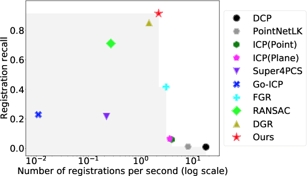 Figure 3 for Deep Hough Voting for Robust Global Registration