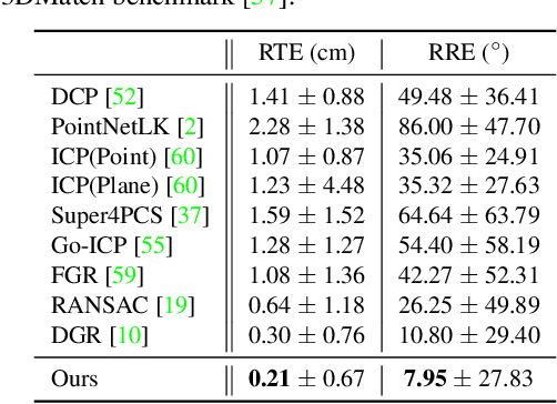 Figure 4 for Deep Hough Voting for Robust Global Registration