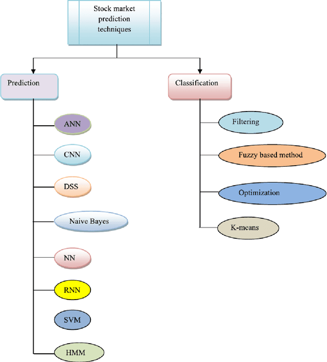 Figure 1 for Asset Price Forecasting using Recurrent Neural Networks