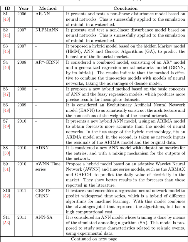 Figure 3 for Asset Price Forecasting using Recurrent Neural Networks