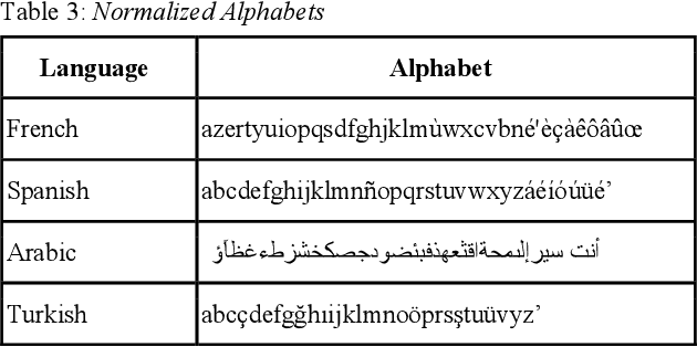 Figure 3 for MediaSpeech: Multilanguage ASR Benchmark and Dataset