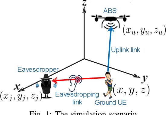 Figure 1 for Aerial Base Station Positioning and Power Control for Securing Communications: A Deep Q-Network Approach