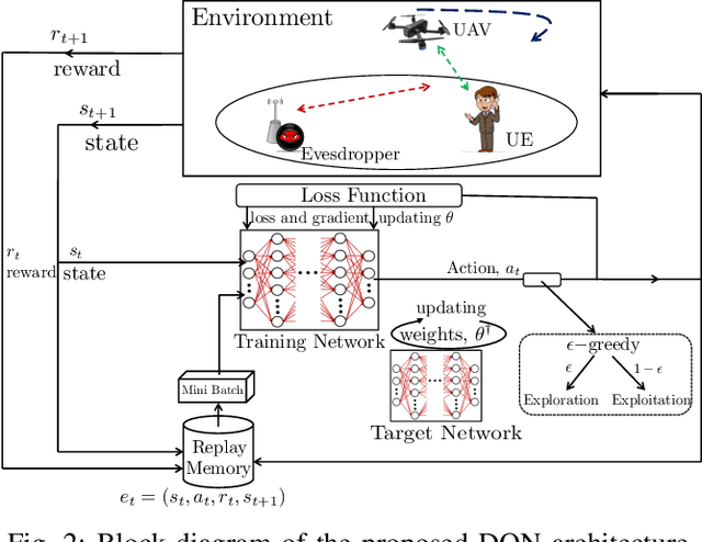 Figure 2 for Aerial Base Station Positioning and Power Control for Securing Communications: A Deep Q-Network Approach