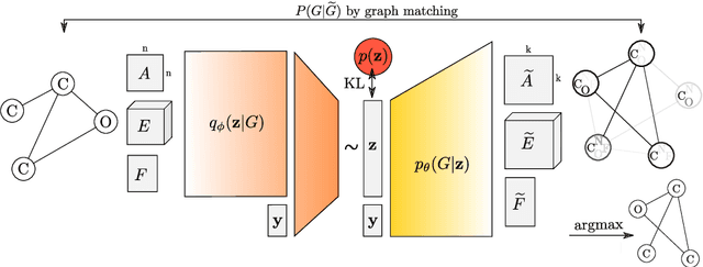 Figure 1 for GraphVAE: Towards Generation of Small Graphs Using Variational Autoencoders