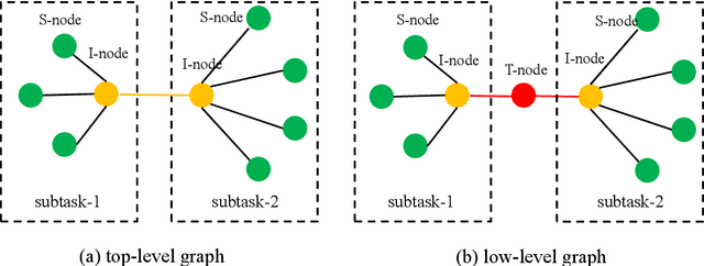 Figure 1 for Structured Hierarchical Dialogue Policy with Graph Neural Networks
