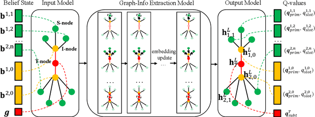 Figure 3 for Structured Hierarchical Dialogue Policy with Graph Neural Networks
